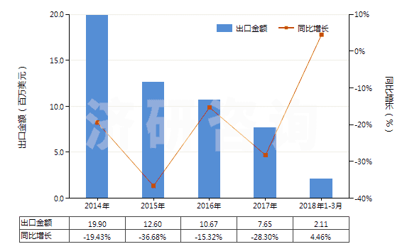 2014-2018年3月中國(guó)其他聚酯短纖＜85%棉混印花布（平米重＞170g）(HS55144300)出口總額及增速統(tǒng)計(jì)